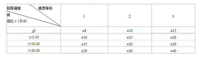 扭轉(zhuǎn)彈簧公差表