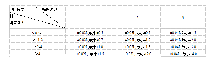 扭轉(zhuǎn)彈簧公差表